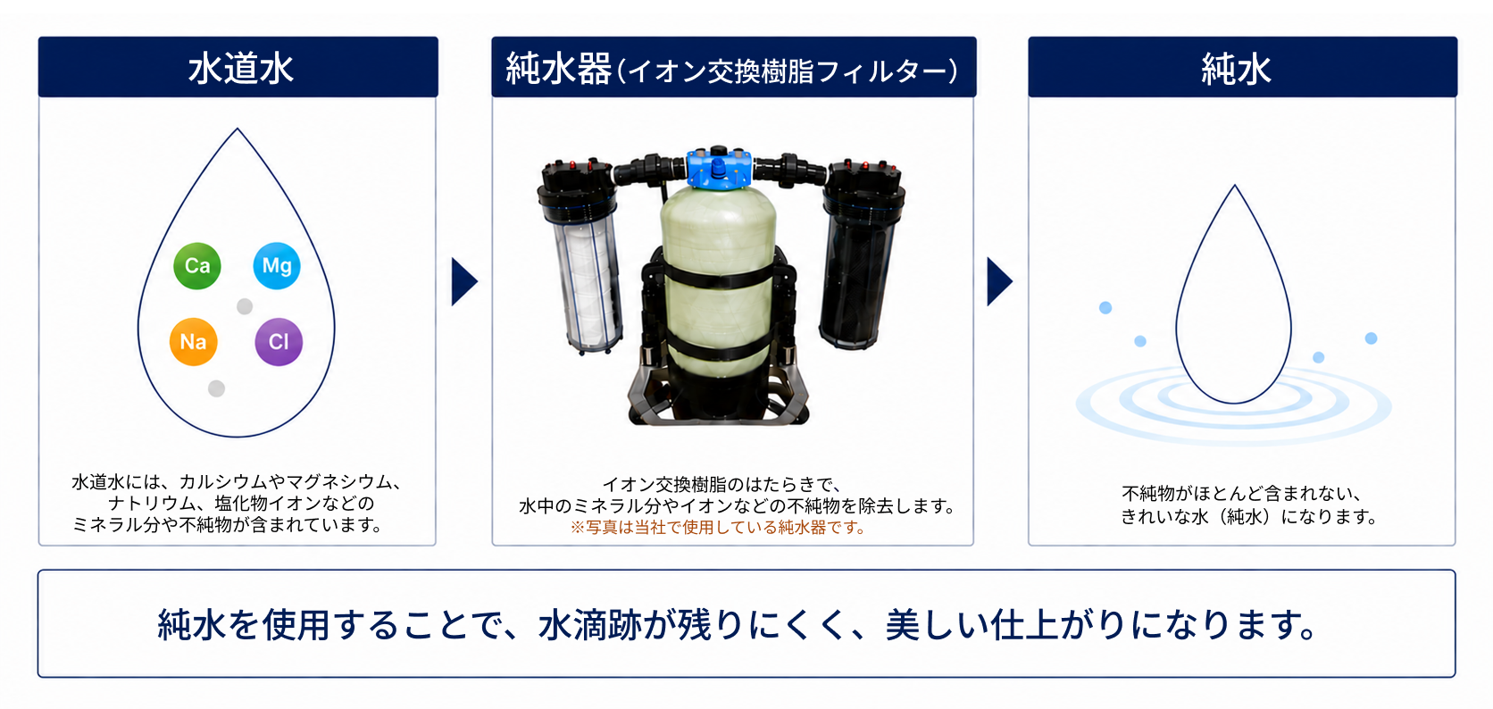 ウォーターポール清掃で使用する純水ができる仕組み